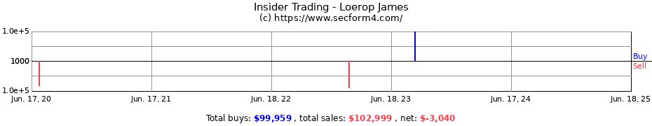 Insider Trading Transactions for Loerop James