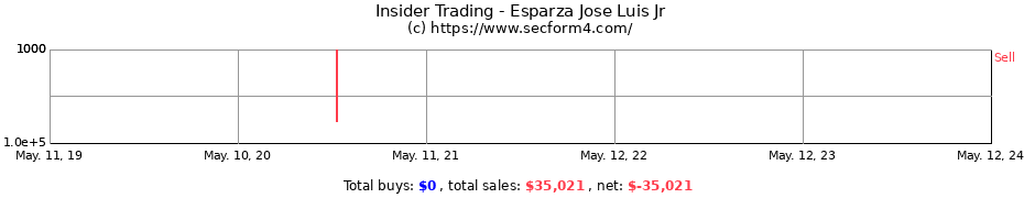 Insider Trading Transactions for Esparza Jose Luis Jr