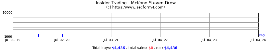 Insider Trading Transactions for McKone Steven Drew