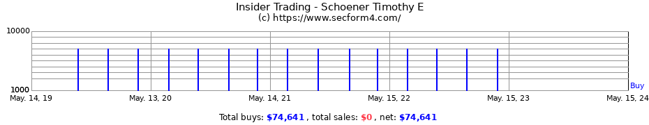 Insider Trading Transactions for Schoener Timothy E
