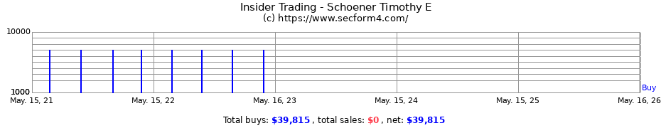 Insider Trading Transactions for Schoener Timothy E