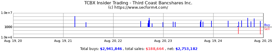 Insider Trading Transactions for Third Coast Bancshares Inc.