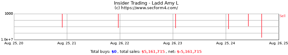 Insider Trading Transactions for Ladd Amy L