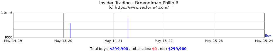 Insider Trading Transactions for Broenniman Philip R