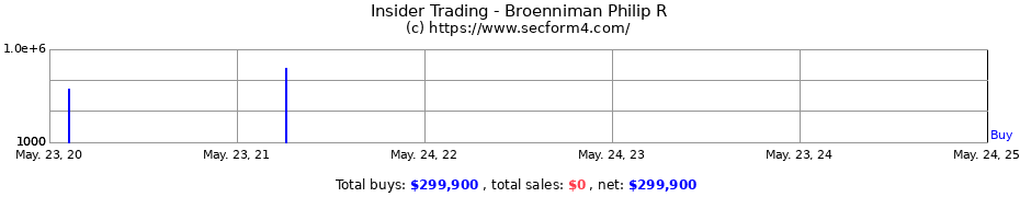 Insider Trading Transactions for Broenniman Philip R