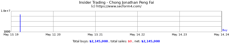 Insider Trading Transactions for Chong Jonathan Peng Fai