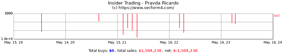 Insider Trading Transactions for Pravda Ricardo