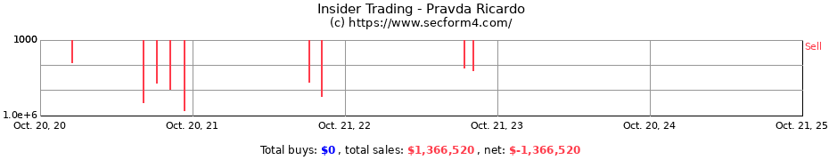 Insider Trading Transactions for Pravda Ricardo