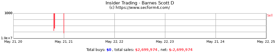 Insider Trading Transactions for Barnes Scott D