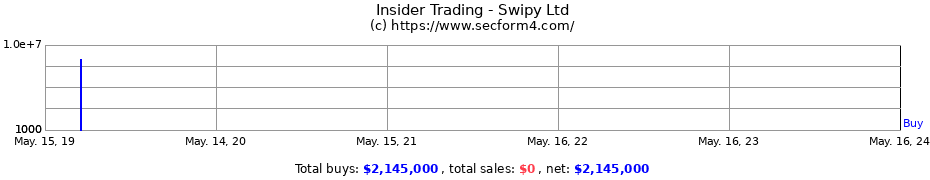Insider Trading Transactions for Swipy Ltd