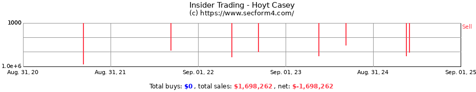 Insider Trading Transactions for Hoyt Casey