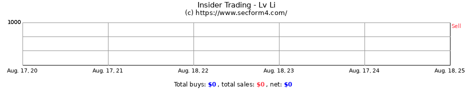 Insider Trading Transactions for Lv Li