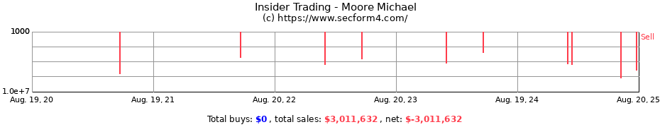 Insider Trading Transactions for Moore Michael