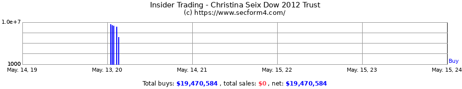 Insider Trading Transactions for Christina Seix Dow 2012 Trust