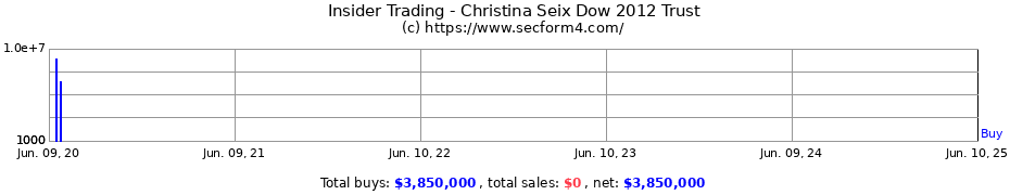 Insider Trading Transactions for Christina Seix Dow 2012 Trust