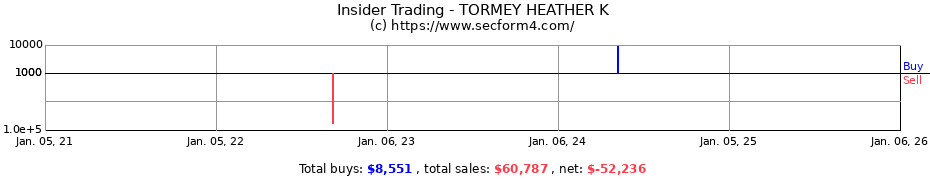 Insider Trading Transactions for TORMEY HEATHER K