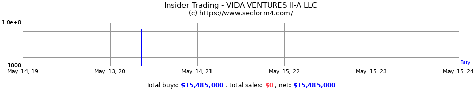 Insider Trading Transactions for VIDA VENTURES II-A LLC