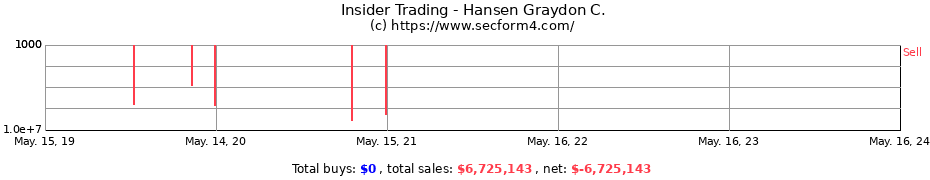 Insider Trading Transactions for Hansen Graydon C.