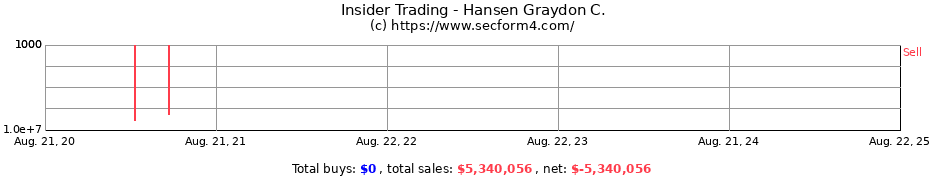 Insider Trading Transactions for Hansen Graydon C.