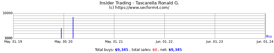 Insider Trading Transactions for Tascarella Ronald G.