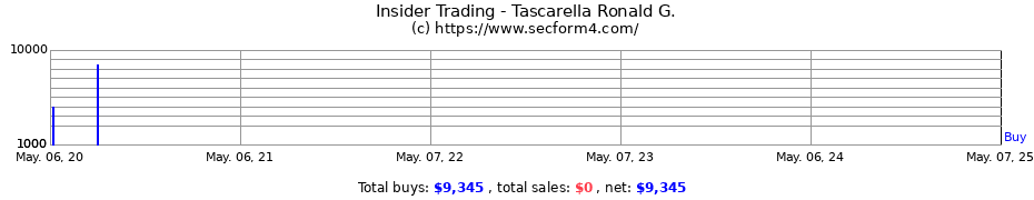 Insider Trading Transactions for Tascarella Ronald G.