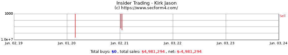 Insider Trading Transactions for Kirk Jason