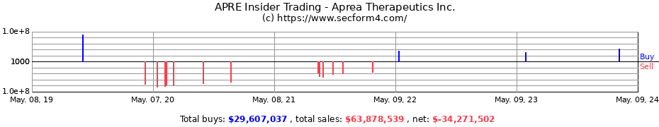 Insider Trading Transactions for Aprea Therapeutics, Inc.