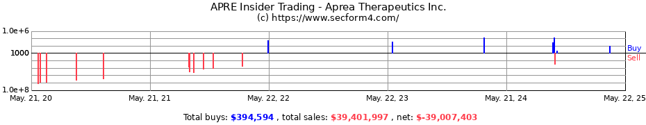 Insider Trading Transactions for Aprea Therapeutics, Inc.