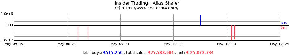 Insider Trading Transactions for Alias Shaler