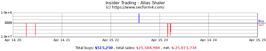 Insider Trading Transactions for Alias Shaler