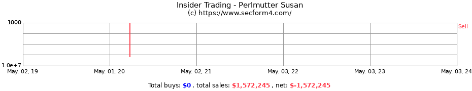 Insider Trading Transactions for Perlmutter Susan