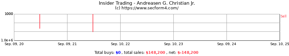 Insider Trading Transactions for Andreasen G. Christian Jr.