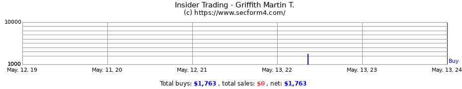 Insider Trading Transactions for Griffith Martin T.