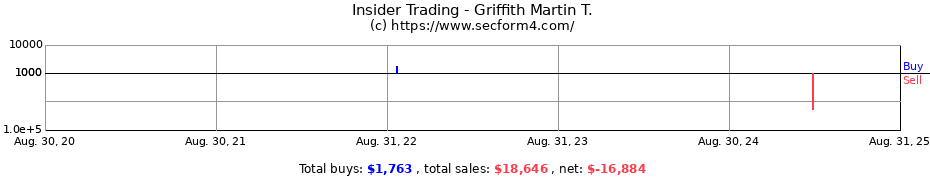 Insider Trading Transactions for Griffith Martin T.
