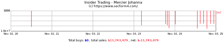 Insider Trading Transactions for Mercier Johanna