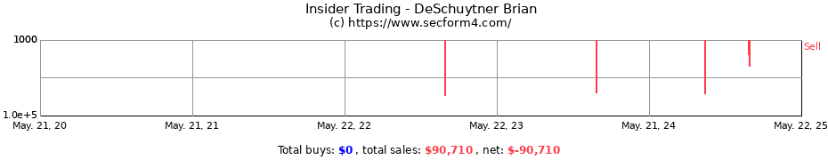 Insider Trading Transactions for DeSchuytner Brian