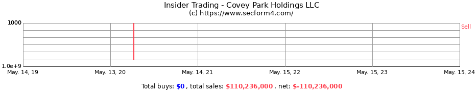 Insider Trading Transactions for Covey Park Holdings LLC