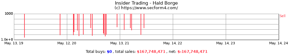 Insider Trading Transactions for Hald Borge