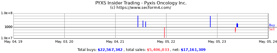 Insider Trading Transactions for PYXIS ONCOLOGY INC
