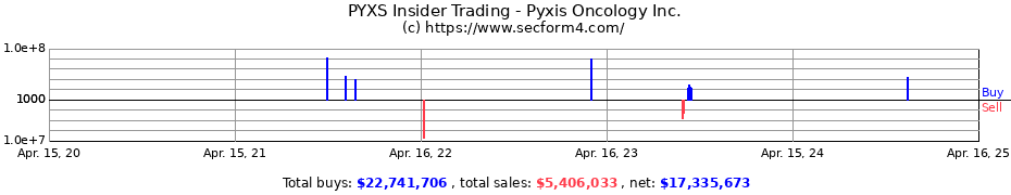 Insider Trading Transactions for Pyxis Oncology Inc.