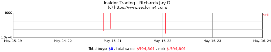 Insider Trading Transactions for Richards Jay D.