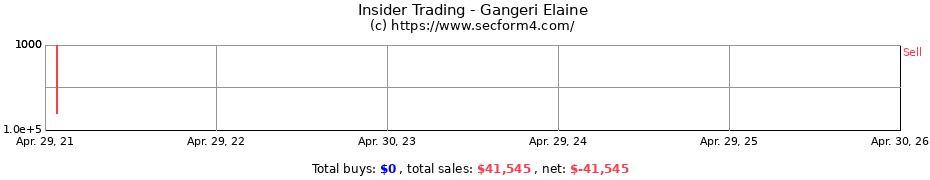 Insider Trading Transactions for Gangeri Elaine
