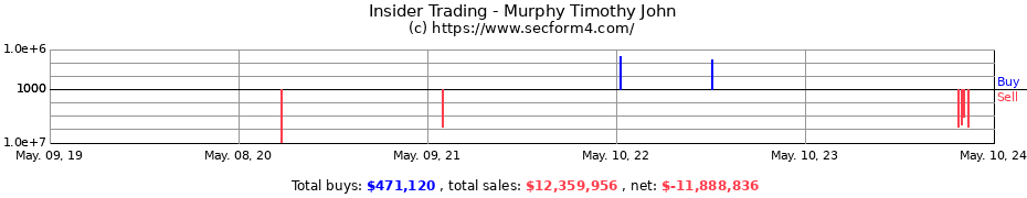 Insider Trading Transactions for Murphy Timothy John