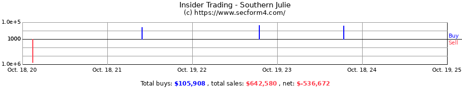 Insider Trading Transactions for Southern Julie