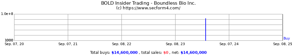 Insider Trading Transactions for Boundless Bio Inc.