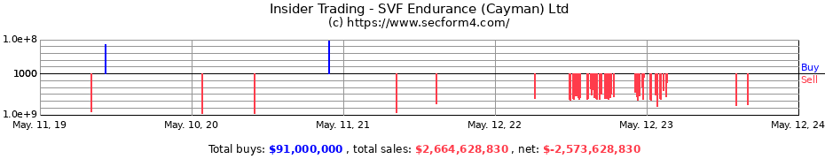 Insider Trading Transactions for SVF Endurance (Cayman) Ltd