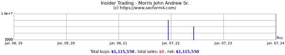 Insider Trading Transactions for Morris John Andrew Sr.