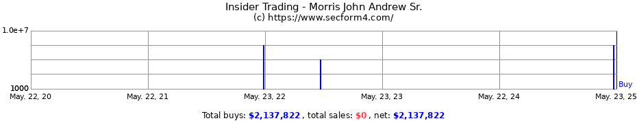 Insider Trading Transactions for Morris John Andrew Sr.