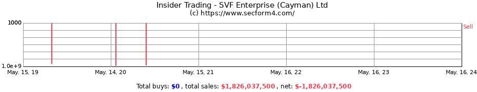 Insider Trading Transactions for SVF Enterprise (Cayman) Ltd