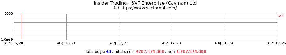 Insider Trading Transactions for SVF Enterprise (Cayman) Ltd